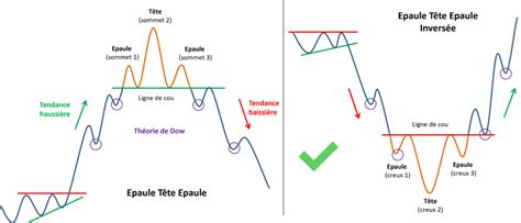 Epaule Tete Epaule Comment Trader La Figure Chartiste