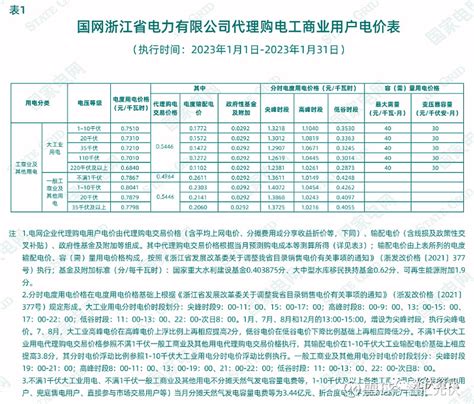 各省最新销售电价一览8省中午执行谷段电价 以下为2023年1月各地电网企业代理购电价格表顺序依次为 江苏安徽广东山东山西北京