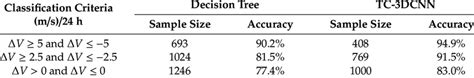 Comparison Of Classification Accuracy Under Different Classification