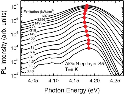 Pl Spectra Of Algan Sample S5 Measured At 8 K Temperature And Different Download Scientific