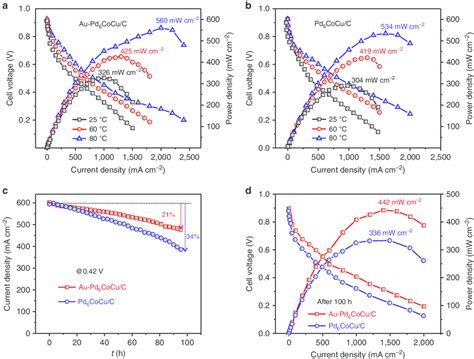 Single Cell Performance A Polarization And Power Density Curves