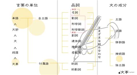 日本語文法とは｜文の成分・言葉の単位・品詞の関係性を解説 文章教室「文亭（ふみてい）」