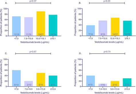 Association Of Trough Vedolizumab Levels With Clinical Biological And