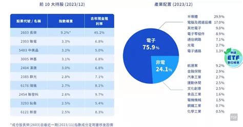 00940成分股哪些值得買？投資顧問：2檔可買 小陳同學