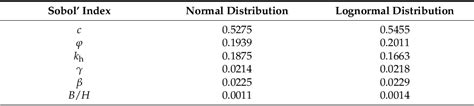 Table 4 From The Effects Of Seismic Coefficient Uncertainty On Pseudo