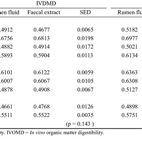 Effect Of Different Inoculum Source On In Vitro Dry Matter And Organic