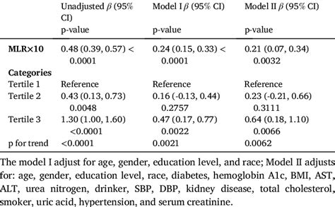 Multivariate Logistic Regression Models Of Aac Score With Mlr Download Scientific Diagram