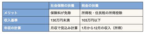 社会保険の扶養の加入条件とは？扶養範囲と収入基準を社労士が解説｜マネリテ学園