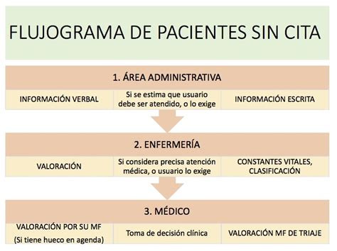 Medicina y Melodía Necesidad de Triaje en Atención Primaria