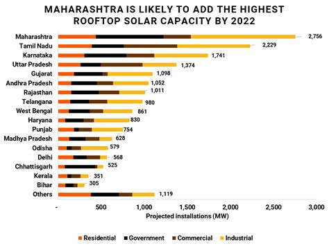 Rooftop Solar Market Projections For India 2022 Loop Solar