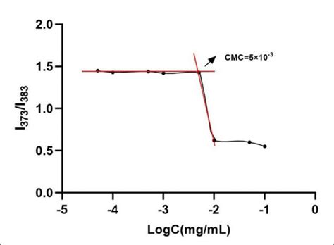 Figure Critical Micelle Concentration Of Ca G Cscmc × − Download Scientific Diagram