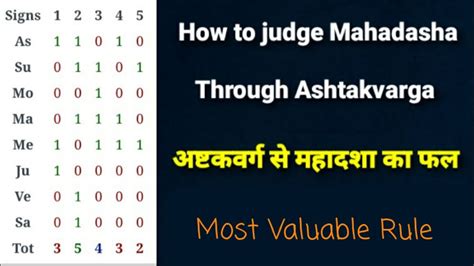 Mahadasha Result Through Ashtakvarga