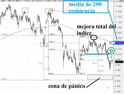 Tu Zona Tecnica Acciones Indices Y Forex IBEX Niveles