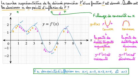 Vidéo Question Déterminer Les Abscisses 푥 Des Points Dinflexion D