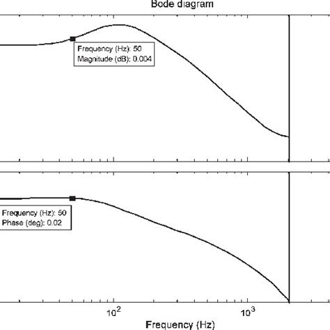 Closed Loop Bode Diagram Download Scientific Diagram