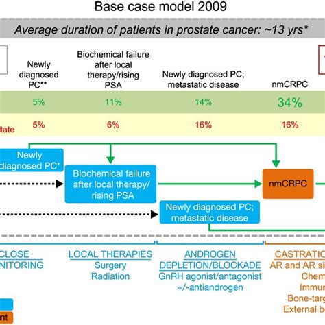 Pdf Prevalence Of Prostate Cancer Clinical States And Mortality In