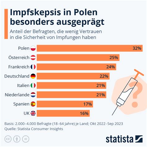 Infografik Wie Impfskeptisch Ist Europa Statista