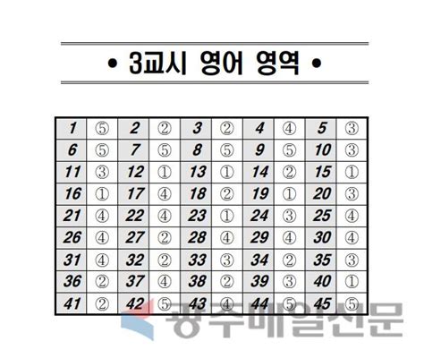 2023 고3 5월 모의고사 등급컷·답지 광주매일신문