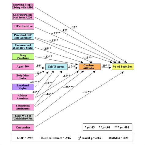 Factors Associated With Engaging In Protected Sex Download Scientific