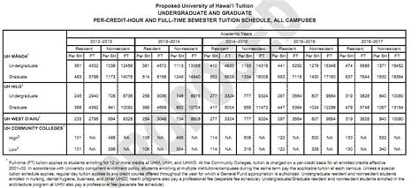 University of Hawaii Plans Tuition Hike - Honolulu Civil Beat