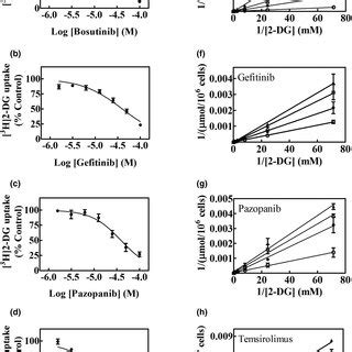 Concentration dependence of inhibition of hGLUT1 mediated ³H 2DG