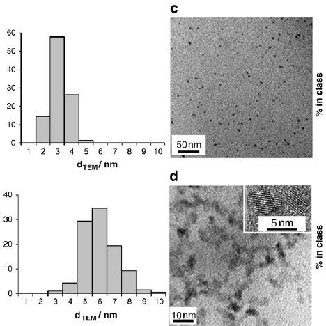 TEM Micrographs And Related Particle Size Distribution Histograms Of