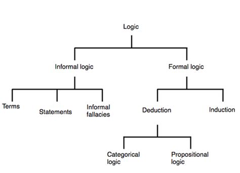 Logic Terms Flashcards Quizlet