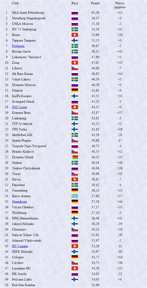 Hockeyarchives yearly ranking of teams in European leagues (Top 50) : r ...