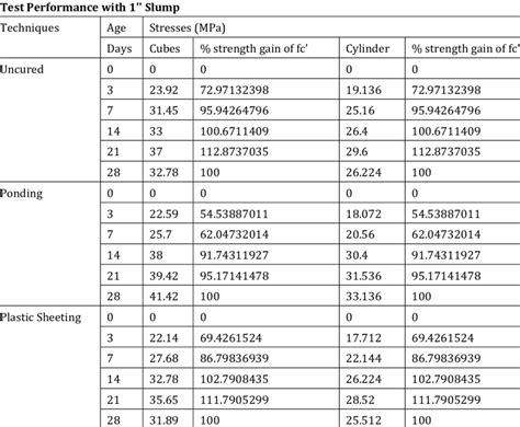 The Compressive Strength Results Of All The Techniques Are Presented In