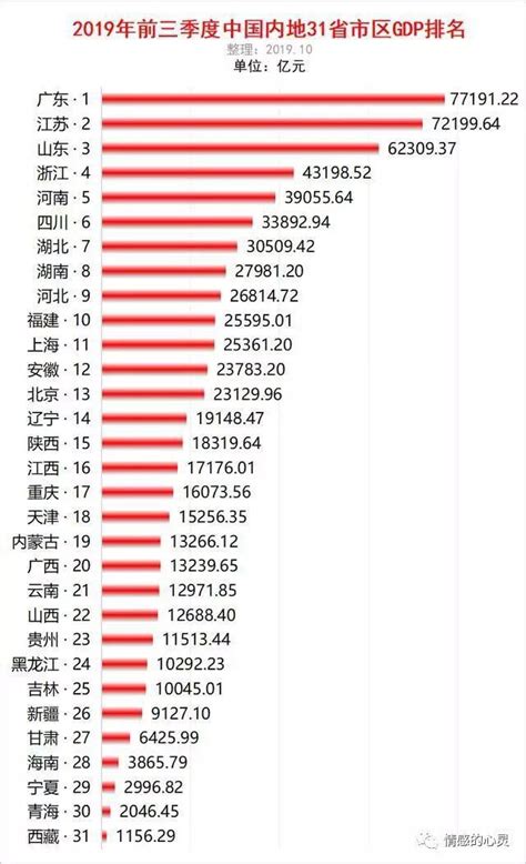 全国各省份前三季度gdp出炉！广东领跑全国，增速云南最快。 论金