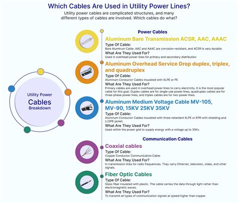 Utility Power Cables Breakdown