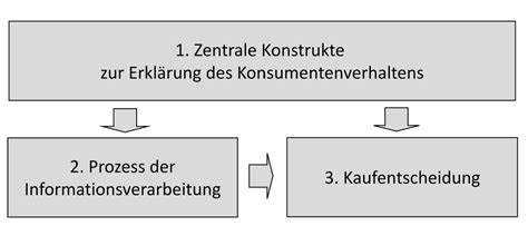 Grundlagen Des Konsumentenverhaltens Diagram Quizlet