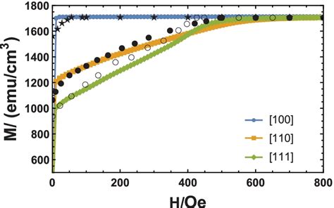 The Isothermal Magnetization Vs Magnetic Field For Fe Particles Download Scientific Diagram