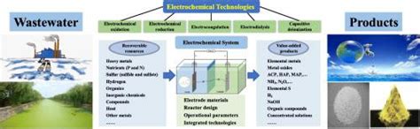 通过基于电化学的技术从废水中回收资源的最新进展概述science Of The Total Environment X Mol