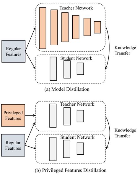 Illustration of model distillation (MD)[11] and privileged features ...