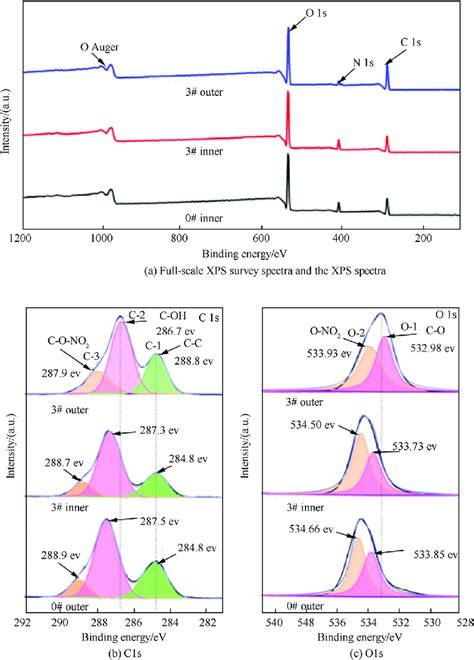 XPS spectra of samples: (a) Full-scale XPS survey spectra and the XPS ...