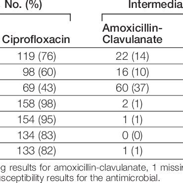 PDF Amoxicillin Clavulanate Vs Ciprofloxacin For The Treatment Of