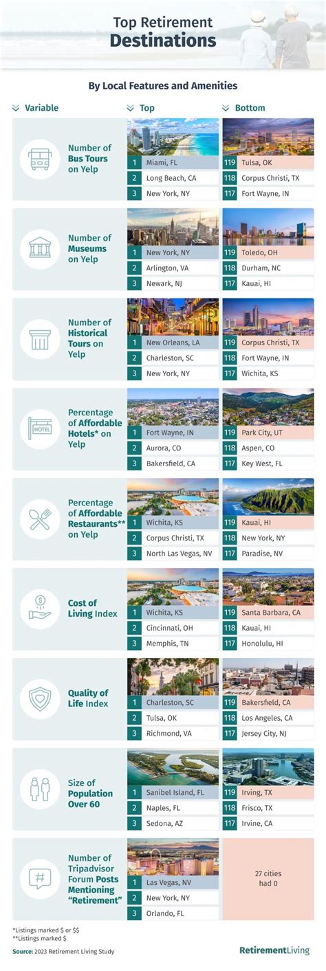 Top Retirement Vacation Destinations Retirement Living