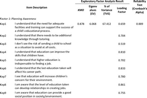 Summary Of Exploratory Factor Analysis Efa And Reliability Analysis Download Scientific