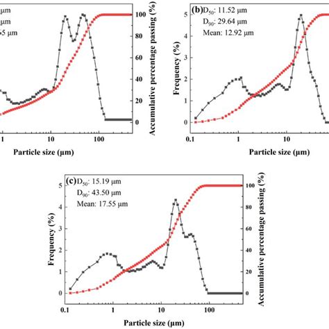 Particle Size Distribution Curves Of A Tailings B Red Mud And C