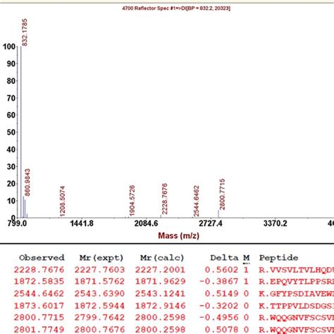 Maldi Mass Spectrum Of Igg Trypsin Digest Download Scientific Diagram