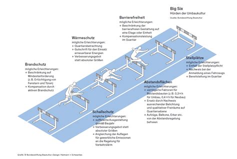 Neue Umbaukultur So Gelingt Der Paradigmenwechsel Im Bausektor