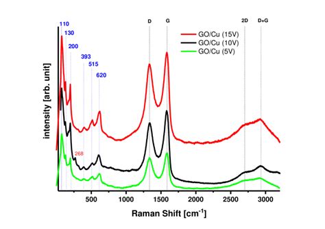 The Raman Spectra Of Copper Samples Coated By Go At Different Voltages