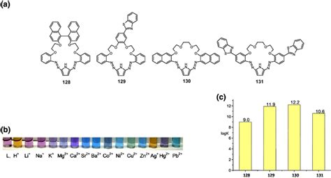 A Chromo And Fluorogenic Macrocyclic Derivatives With Pyrrole Residue