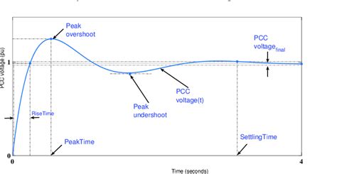 Rise Time Settling Time And Other Typical Second Order Step Response