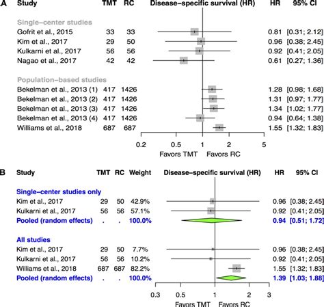 Systematic Review And Meta Analysis On Trimodal Therapy Versus Radical