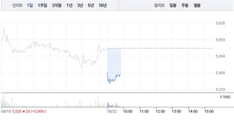 휴림로봇·유진로봇 Ai관련주 모두 하락세특히 휴림로봇 4거래일 연속 하락