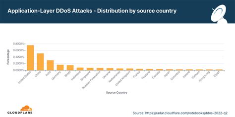 2022년 2분기 Ddos 공격 동향