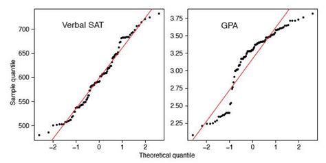 Q Q Plots