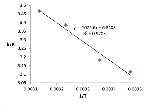 Van T Hoff Plot For Sorption Of MG Dyed Onto Azolla Filiculoides Roots